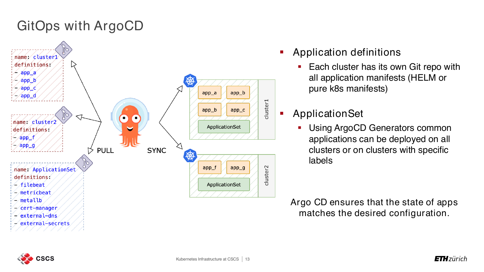 Diagramm des GitOps-Ablaufs am CSCS: Argo CD synchronisiert gemeinsame und clusterspezifische Anwendungen aus Git in Kubernetes-Cluster.
